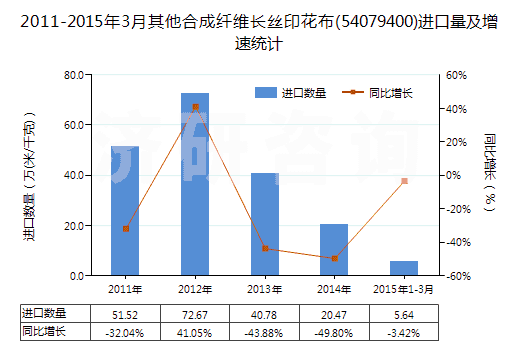 2011-2015年3月其他合成纖維長絲印花布(54079400)進(jìn)口量及增速統(tǒng)計(jì)